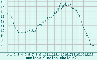 Courbe de l'humidex pour Jussy (02)