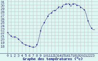Courbe de tempratures pour Bannalec (29)