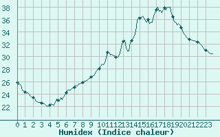 Courbe de l'humidex pour Corbas (69)