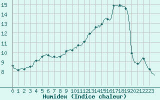 Courbe de l'humidex pour Sain-Bel (69)