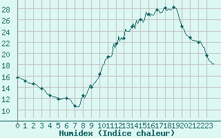 Courbe de l'humidex pour Orschwiller (67)