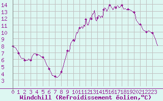 Courbe du refroidissement olien pour Tour-en-Sologne (41)