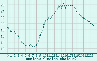 Courbe de l'humidex pour Challes-les-Eaux (73)