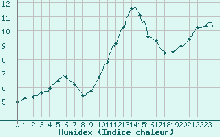 Courbe de l'humidex pour Grasque (13)