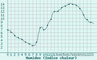 Courbe de l'humidex pour Gap-Sud (05)