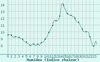 Courbe de l'humidex pour Sain-Bel (69)