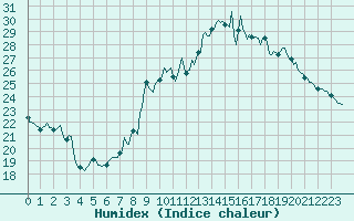 Courbe de l'humidex pour Malbosc (07)