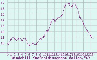 Courbe du refroidissement olien pour La Chapelle-Montreuil (86)