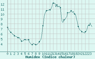 Courbe de l'humidex pour Potes / Torre del Infantado (Esp)