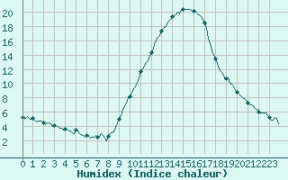 Courbe de l'humidex pour Eygliers (05)