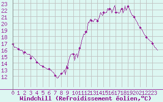 Courbe du refroidissement olien pour Mouilleron-le-Captif (85)
