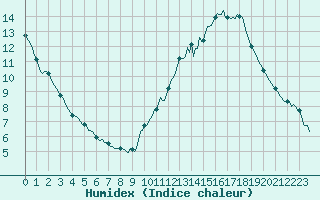 Courbe de l'humidex pour Saint-Laurent-du-Pont (38)