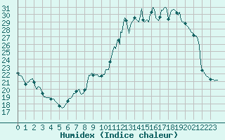 Courbe de l'humidex pour Bulson (08)