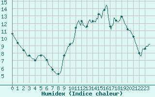 Courbe de l'humidex pour Saint-Sauveur (80)