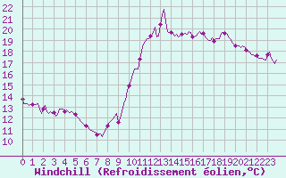 Courbe du refroidissement olien pour Ringendorf (67)