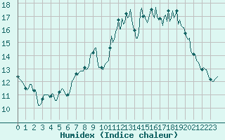 Courbe de l'humidex pour Blus (40)