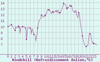 Courbe du refroidissement olien pour Beaumont du Ventoux (Mont Serein - Accueil) (84)
