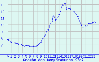 Courbe de tempratures pour Goulles - Bagnard (19)