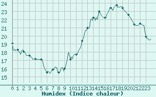 Courbe de l'humidex pour Jan (Esp)