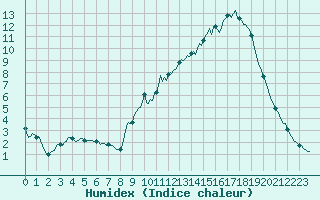 Courbe de l'humidex pour Valleraugue - Pont Neuf (30)