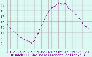 Courbe du refroidissement olien pour Saint-Laurent Nouan (41)