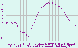 Courbe du refroidissement olien pour Thoiras (30)