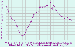 Courbe du refroidissement olien pour Pertuis - Le Farigoulier (84)