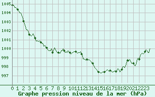 Courbe de la pression atmosphrique pour Besn (44)