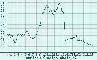 Courbe de l'humidex pour Vialas (Nojaret Haut) (48)