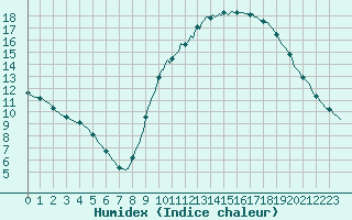 Courbe de l'humidex pour Lagny-sur-Marne (77)