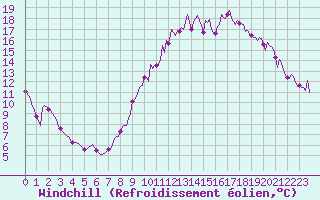 Courbe du refroidissement olien pour Frontenac (33)