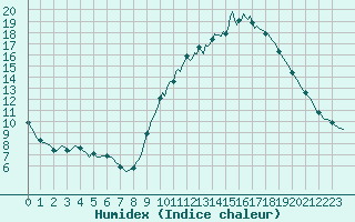 Courbe de l'humidex pour Roujan (34)