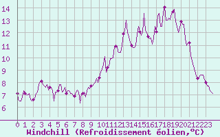 Courbe du refroidissement olien pour Fontenermont (14)