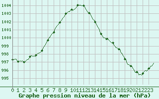 Courbe de la pression atmosphrique pour Breuillet (17)