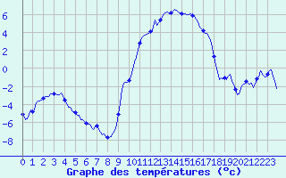 Courbe de tempratures pour Selonnet (04)