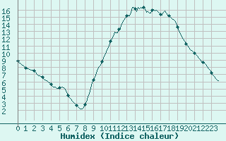 Courbe de l'humidex pour Les Pennes-Mirabeau (13)