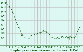 Courbe de la pression atmosphrique pour Sandillon (45)