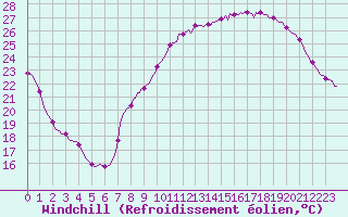 Courbe du refroidissement olien pour Mions (69)