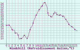 Courbe du refroidissement olien pour Arles-Ouest (13)