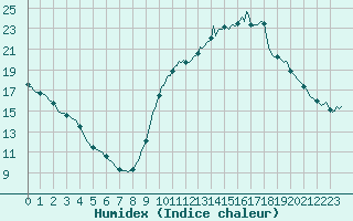 Courbe de l'humidex pour Millau (12)