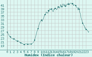 Courbe de l'humidex pour Mazres Le Massuet (09)