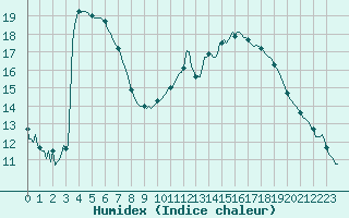 Courbe de l'humidex pour Montredon des Corbires (11)