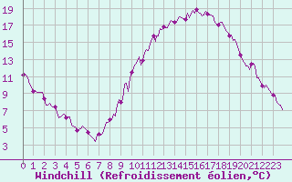 Courbe du refroidissement olien pour Xertigny-Moyenpal (88)