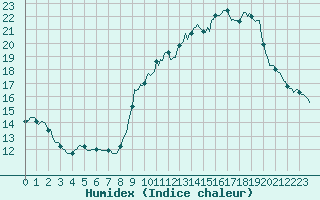 Courbe de l'humidex pour Renwez (08)
