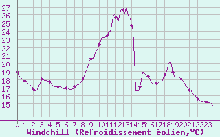 Courbe du refroidissement olien pour Grasque (13)