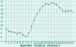 Courbe de l'humidex pour Connerr (72)