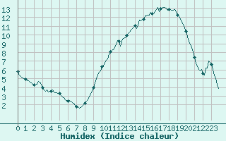 Courbe de l'humidex pour Avril (54)