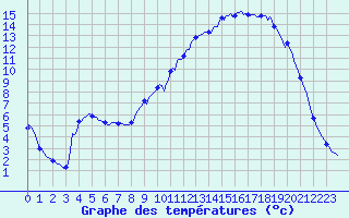 Courbe de tempratures pour Caix (80)