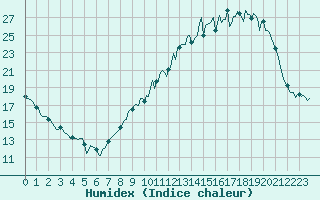 Courbe de l'humidex pour Bulson (08)