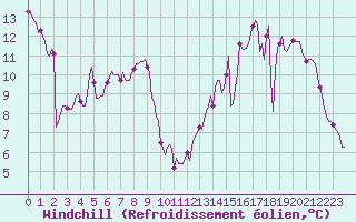 Courbe du refroidissement olien pour Mazres Le Massuet (09)